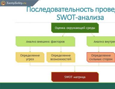 How long has the swot analysis method been used?