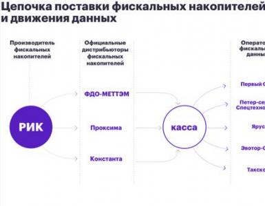 „Principalul beneficiar” al reformei casei de marcat din Rusia a fost trecut pe lista de urmărite la nivel mondial Companii cu istorie