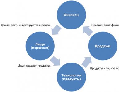 KPI - гүйцэтгэлийн гол үзүүлэлтүүд